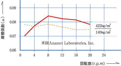 摩擦係数グラフ