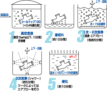 真空含浸装置（作業工程図）